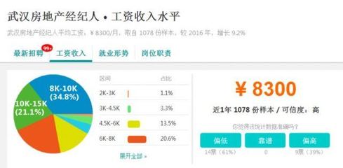 就業(yè)率最高專業(yè)TOP50揭曉，武漢部分行業(yè)平均工資表曝光，房地產(chǎn)經(jīng)紀(jì)表現(xiàn)亮眼