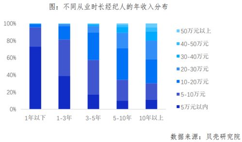 天津貝殼房產(chǎn)經(jīng)紀(jì)人大數(shù)據(jù) 大學(xué)生占比超四成，行業(yè)專業(yè)化升級(jí)進(jìn)行時(shí)